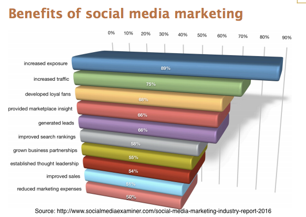 Social Media Marketing Benefits for Business - Survey of 3,800 Marketers